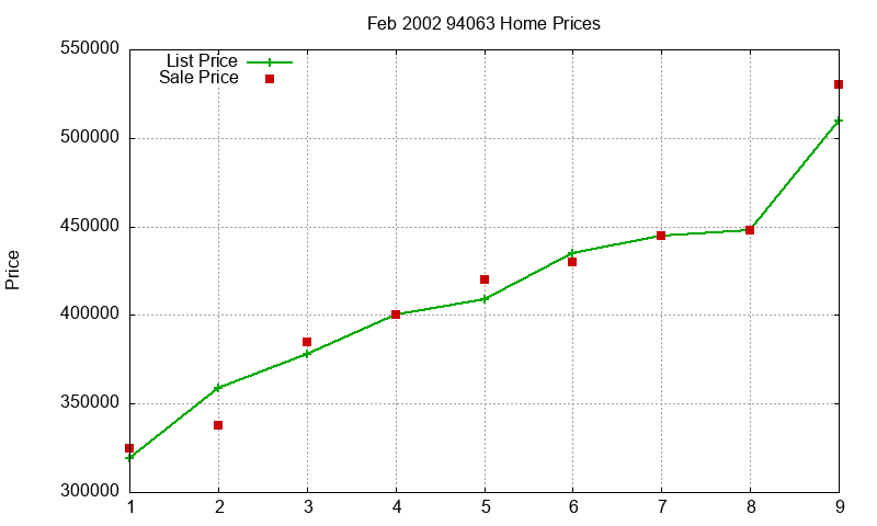 94063 Homes Just Sold 2002-02