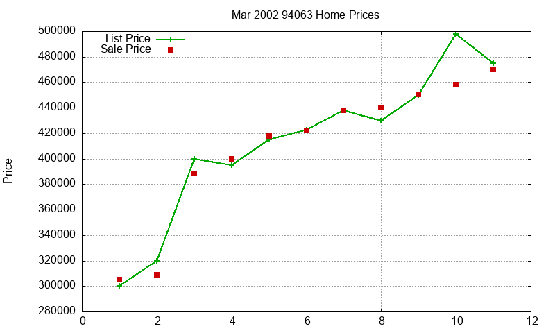 94063 Homes Just Sold 2002-03 94063 Homes Just Sold 2002-03