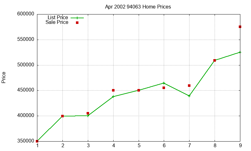 94063 Homes Just Sold 2002-04 94063 Homes Just Sold 2002-04
