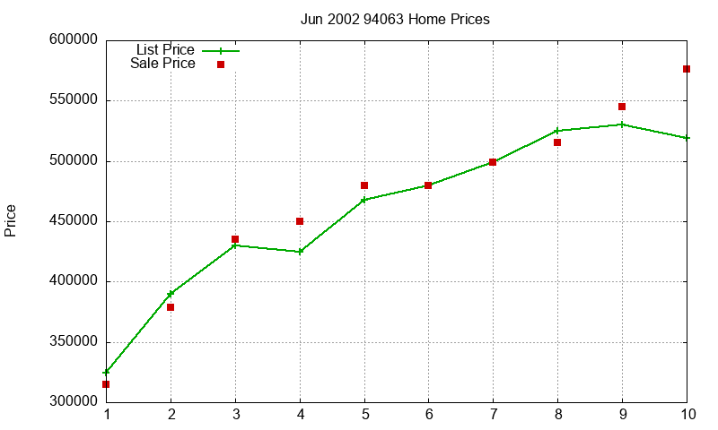 94063 Homes Just Sold 2002-06 94063 Homes Just Sold 2002-06