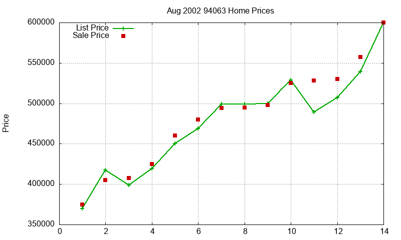 94063 Homes Just Sold 2002-08 94063 Homes Just Sold 2002-08