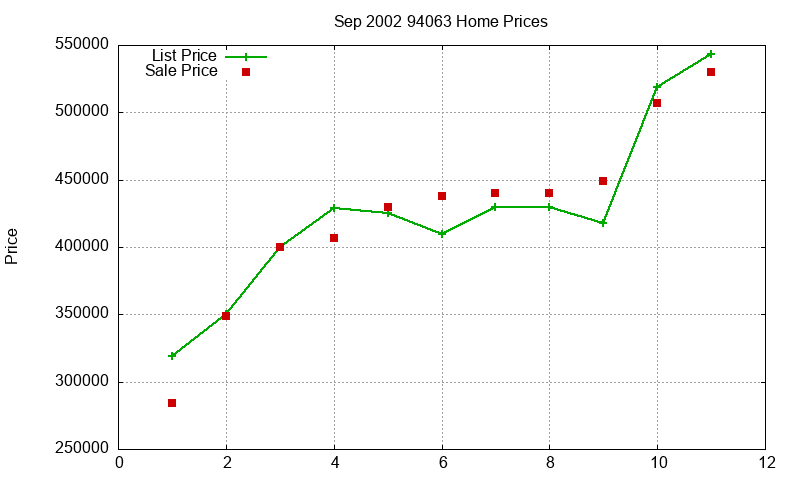 94063 Homes Just Sold 2002-09