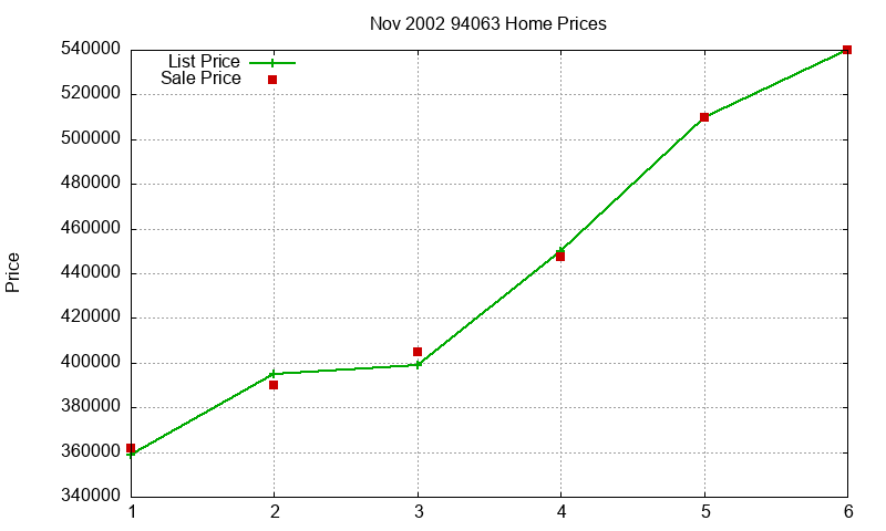 94063 Homes Just Sold 2002-11