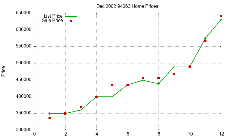 94063 Homes Just Sold 2002-12