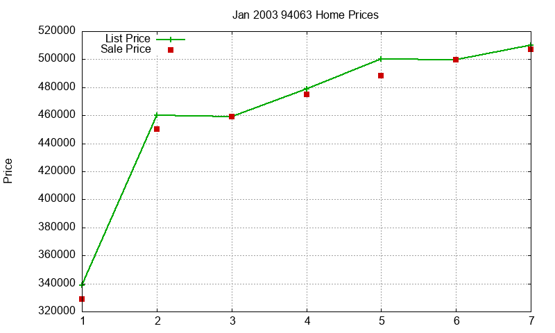 94063 Homes Just Sold 2003-01 94063 Homes Just Sold 2003-01