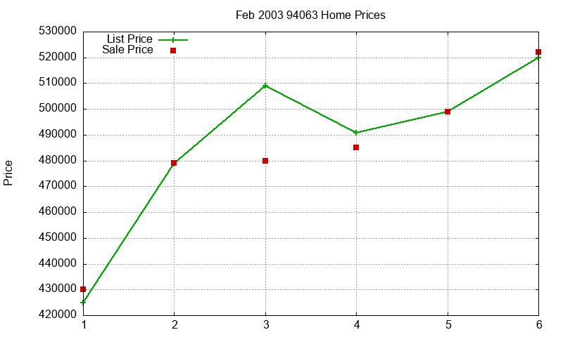 94063 Homes Just Sold 2003-02