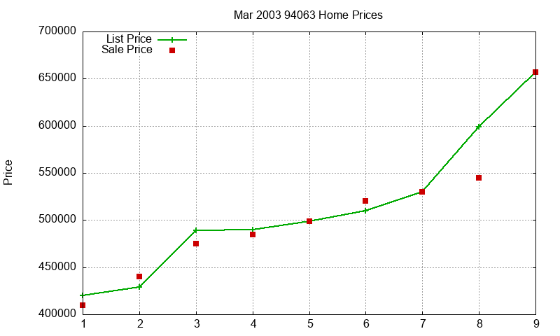 94063 Homes Just Sold 2003-03 94063 Homes Just Sold 2003-03