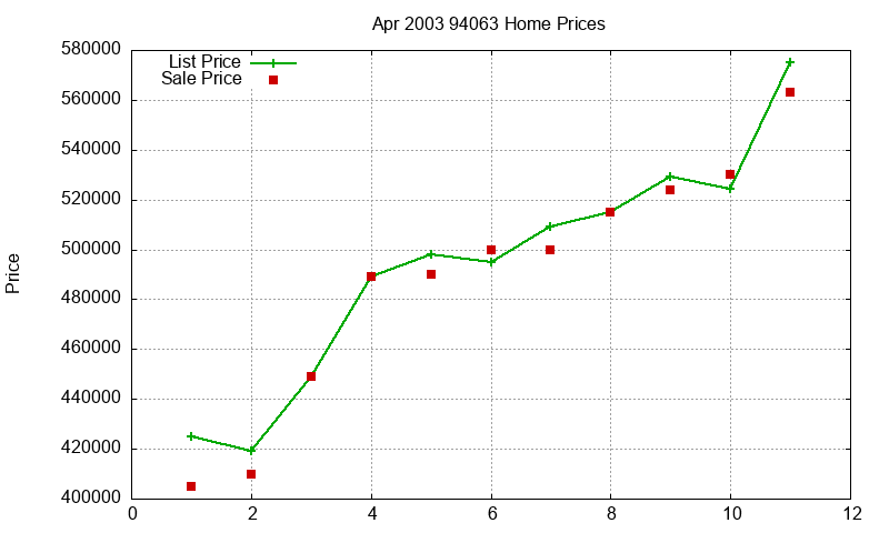 94063 Homes Just Sold 2003-04