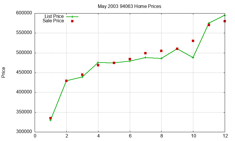 94063 Homes Just Sold 2003-05 94063 Homes Just Sold 2003-05