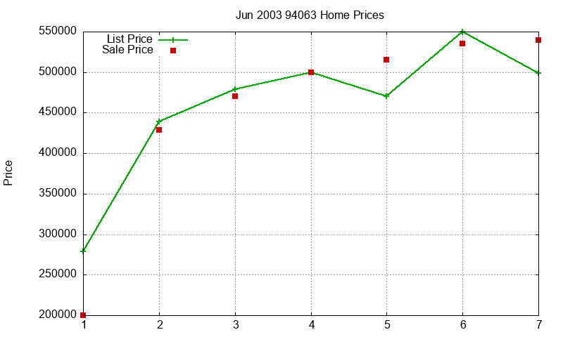 94063 Homes Just Sold 2003-06 94063 Homes Just Sold 2003-06
