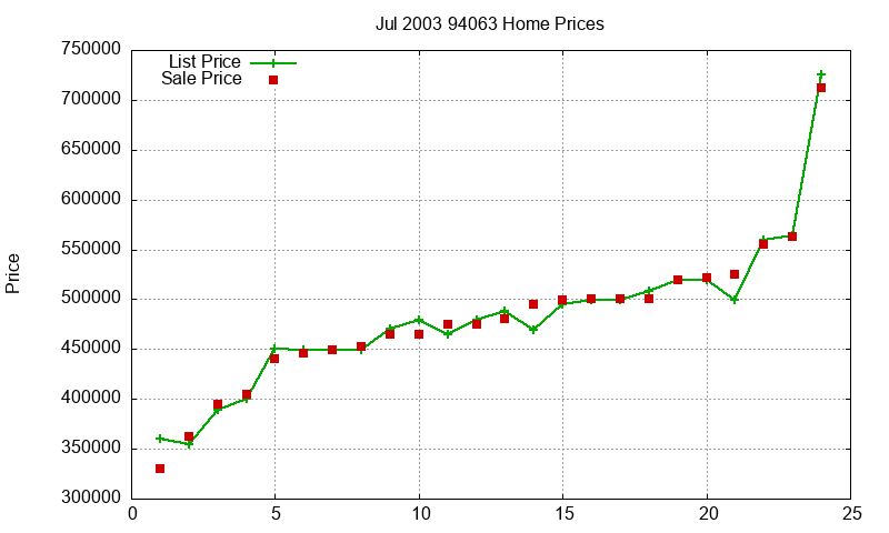 94063 Homes Just Sold 2003-07 94063 Homes Just Sold 2003-07