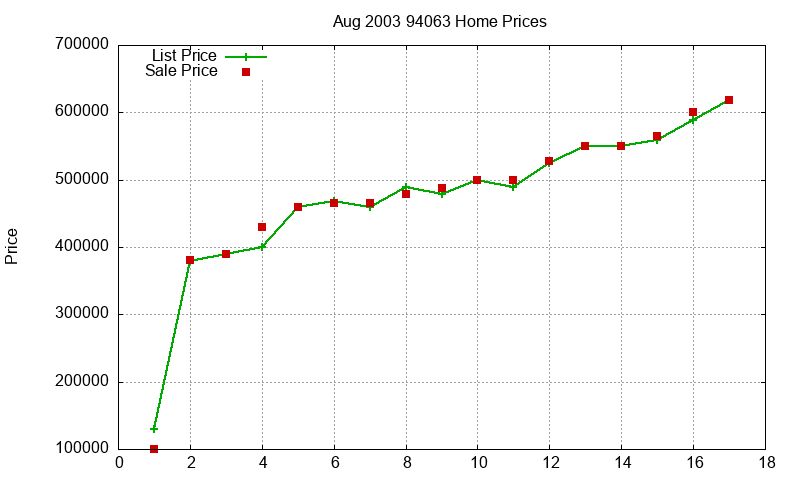 94063 Homes Just Sold 2003-08 94063 Homes Just Sold 2003-08
