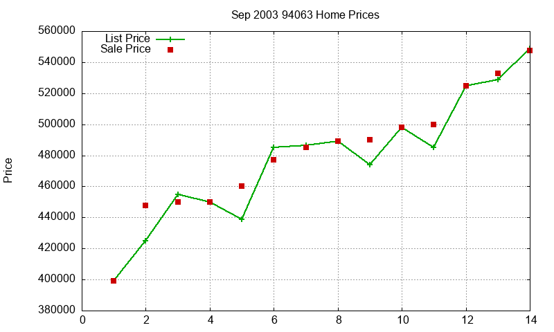 94063 Homes Just Sold 2003-09