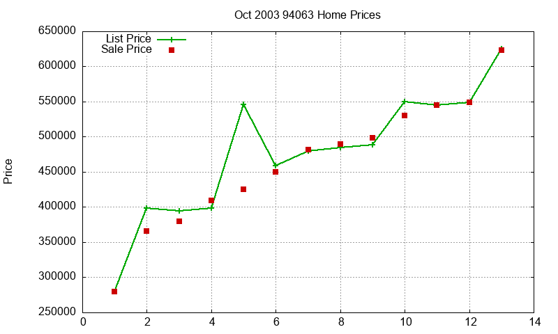94063 Homes Just Sold 2003-10 94063 Homes Just Sold 2003-10
