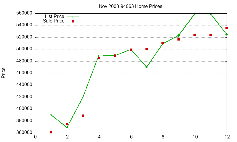 94063 Homes Just Sold 2003-11
