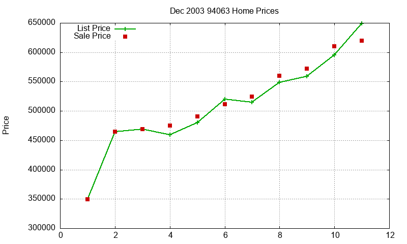 94063 Homes Just Sold 2003-12