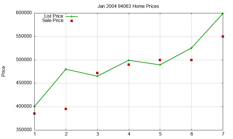 94063 Homes Just Sold 2004-01