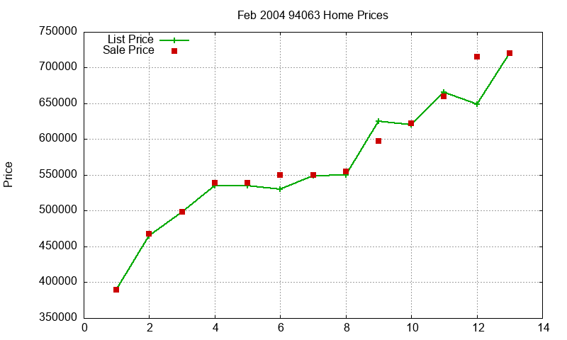 94063 Homes Just Sold 2004-02 94063 Homes Just Sold 2004-02