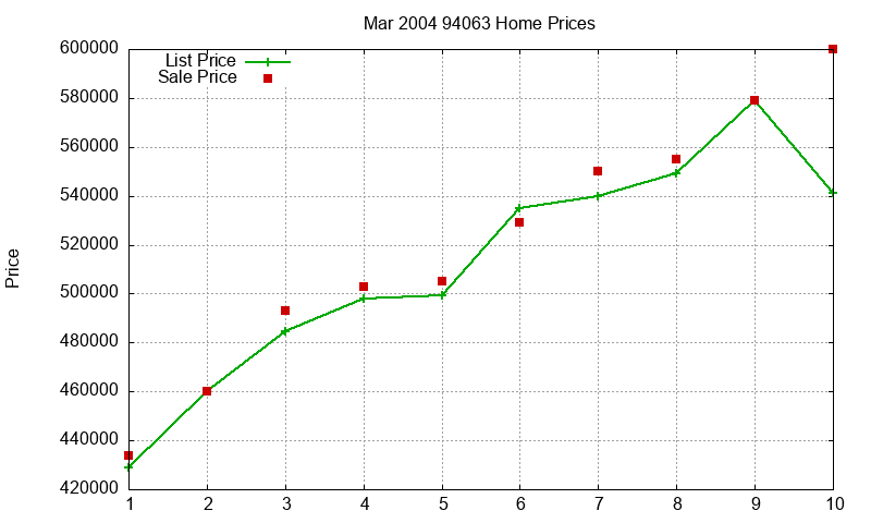 94063 Homes Just Sold 2004-03