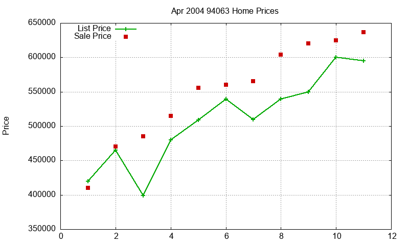 94063 Homes Just Sold 2004-04