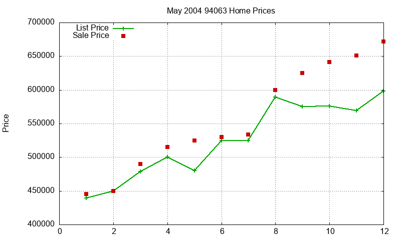 94063 Homes Just Sold 2004-05