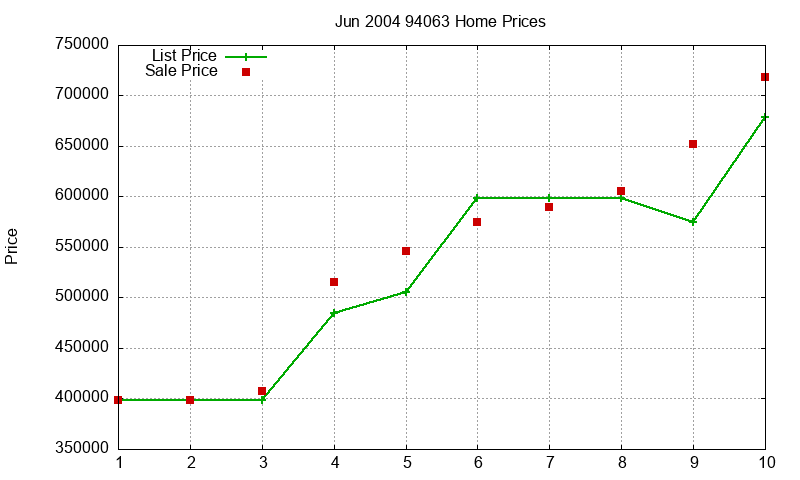 94063 Homes Just Sold 2004-06 94063 Homes Just Sold 2004-06