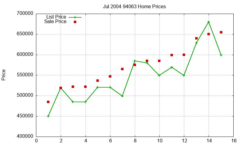 94063 Homes Just Sold 2004-07