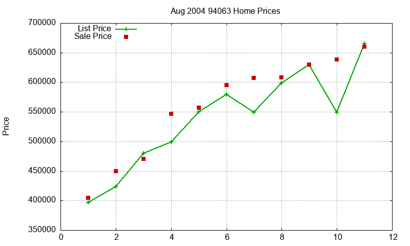 94063 Homes Just Sold 2004-08