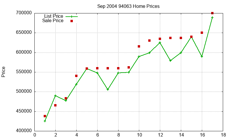 94063 Homes Just Sold 2004-09 94063 Homes Just Sold 2004-09