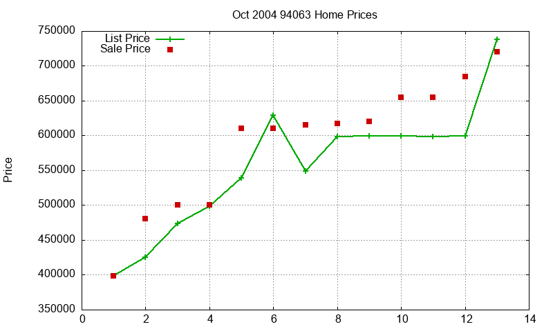 94063 Homes Just Sold 2004-10 94063 Homes Just Sold 2004-10