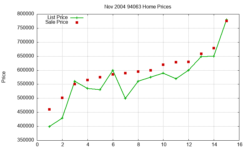 94063 Homes Just Sold 2004-11