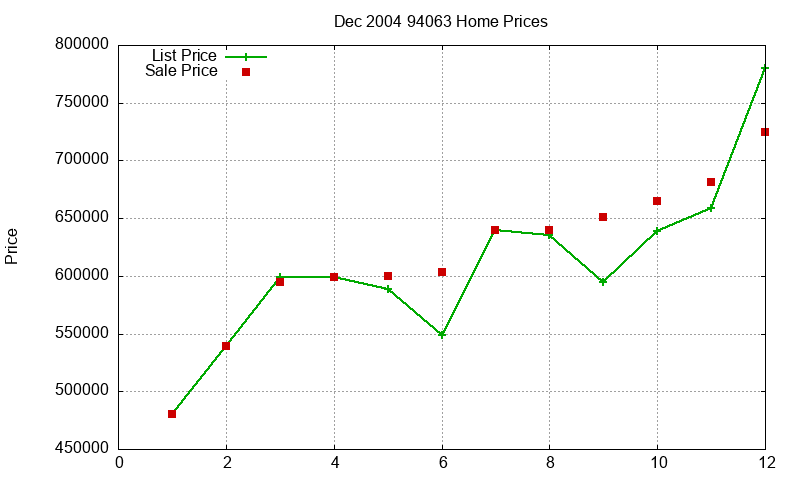 94063 Homes Just Sold 2004-12
