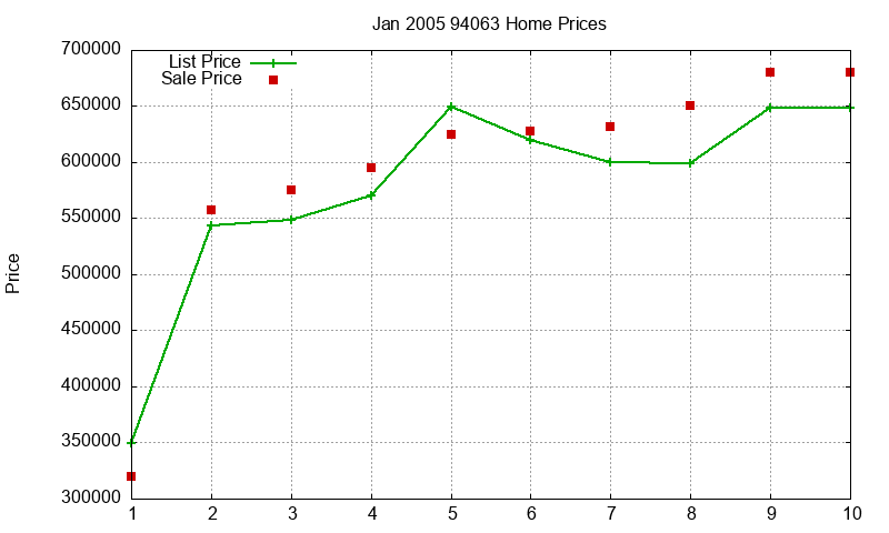 94063 Homes Just Sold 2005-01 94063 Homes Just Sold 2005-01