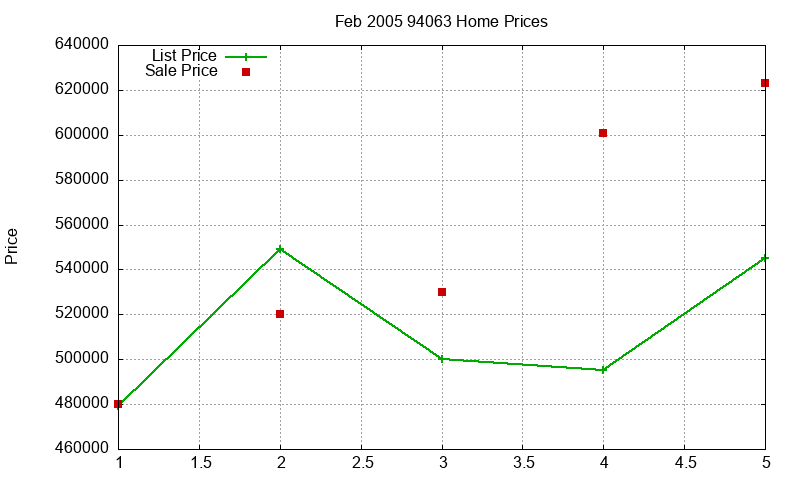 94063 Homes Just Sold 2005-02