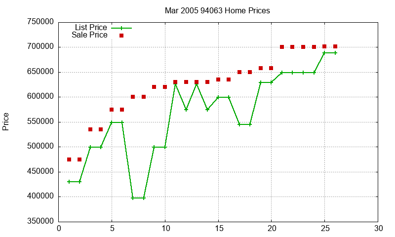 94063 Homes Just Sold 2005-03 94063 Homes Just Sold 2005-03