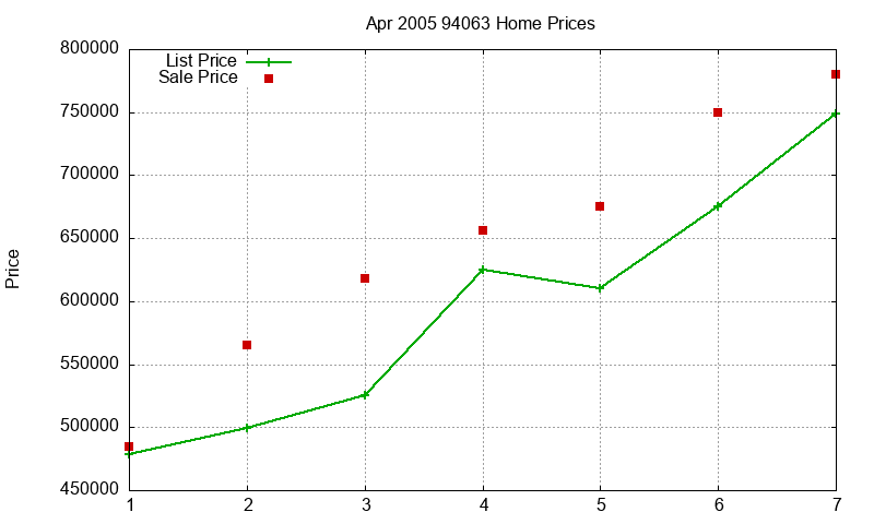 94063 Homes Just Sold 2005-04 94063 Homes Just Sold 2005-04