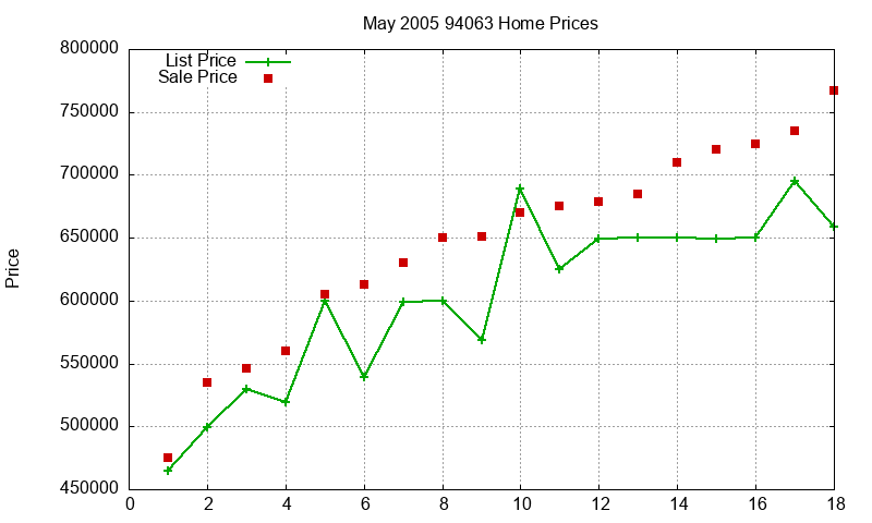 94063 Homes Just Sold 2005-05 94063 Homes Just Sold 2005-05