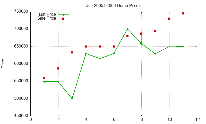 94063 Homes Just Sold 2005-06