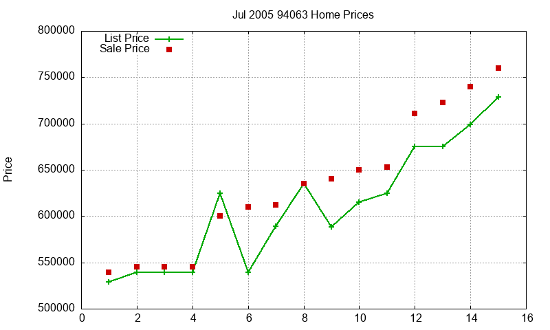 94063 Homes Just Sold 2005-07