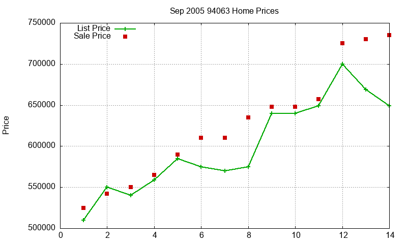 94063 Homes Just Sold 2005-09