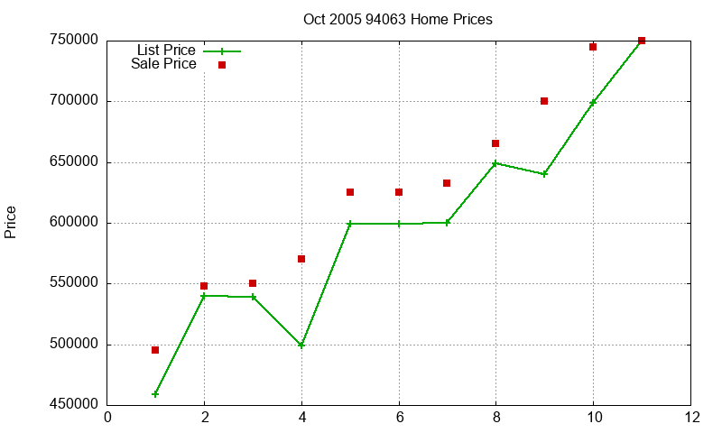 94063 Homes Just Sold 2005-10 94063 Homes Just Sold 2005-10