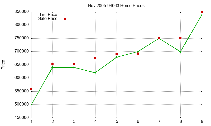 94063 Homes Just Sold 2005-11 94063 Homes Just Sold 2005-11