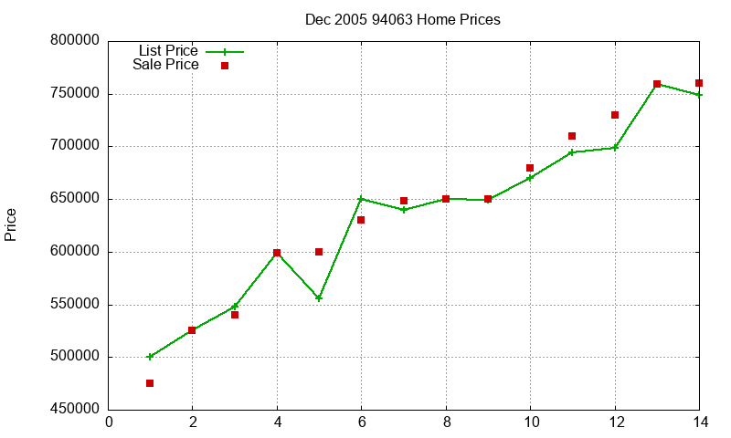 94063 Homes Just Sold 2005-12 94063 Homes Just Sold 2005-12