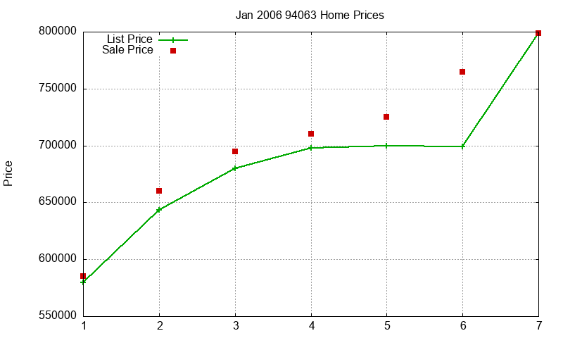 94063 Homes Just Sold 2006-01 94063 Homes Just Sold 2006-01