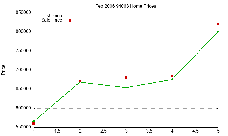 94063 Homes Just Sold 2006-02 94063 Homes Just Sold 2006-02