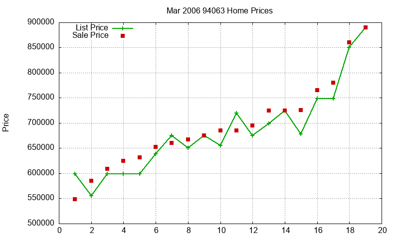 94063 Homes Just Sold 2006-03 94063 Homes Just Sold 2006-03
