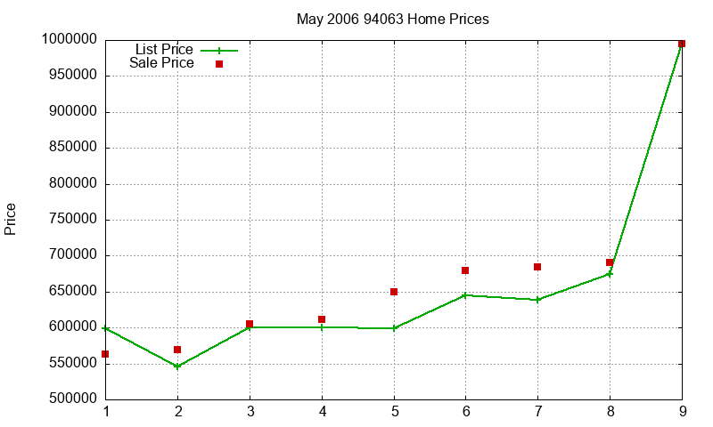 94063 Homes Just Sold 2006-05 94063 Homes Just Sold 2006-05