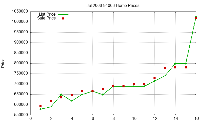 94063 Homes Just Sold 2006-07 94063 Homes Just Sold 2006-07
