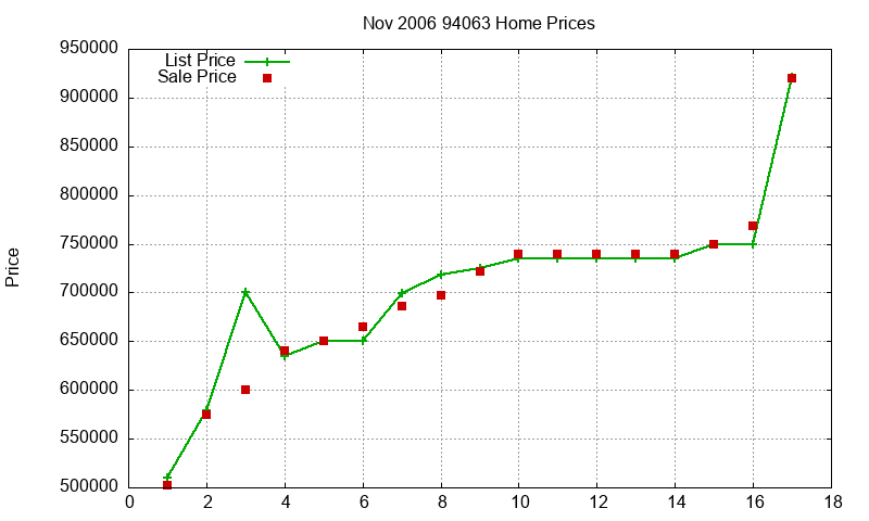 94063 Homes Just Sold 2006-11 94063 Homes Just Sold 2006-11