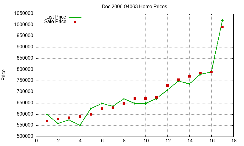 94063 Homes Just Sold 2006-12